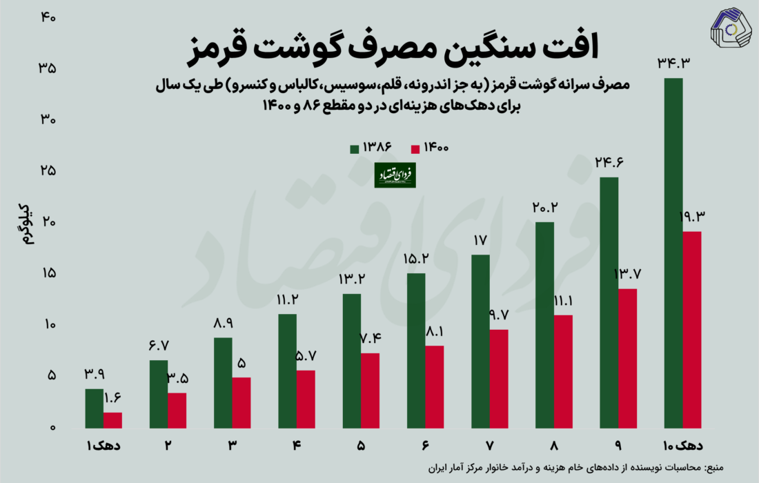 مصرف سرانه گوشتِ قرمزِ کارگران کمتر از ۷۰۰ گرم!!!