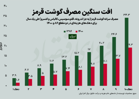 مصرف سرانه گوشتِ قرمزِ کارگران کمتر از ٧٠٠ گرم!!!