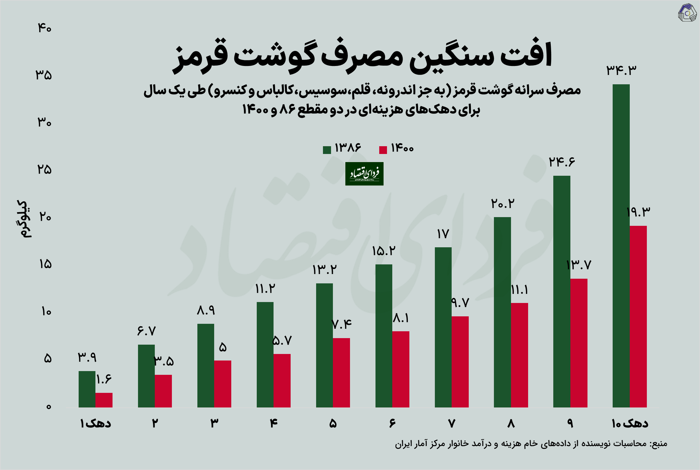 مصرف سرانه گوشتِ قرمزِ کارگران کمتر از ۷۰۰ گرم!!!