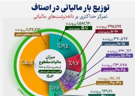 ریزه خواری میلیاردرها از سفره کارگران