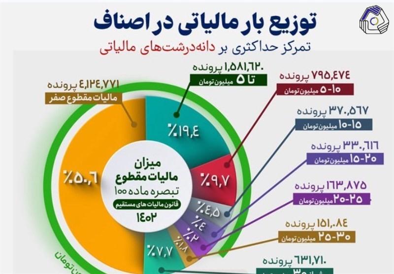 ریزه خواری میلیاردرها از سفره کارگران