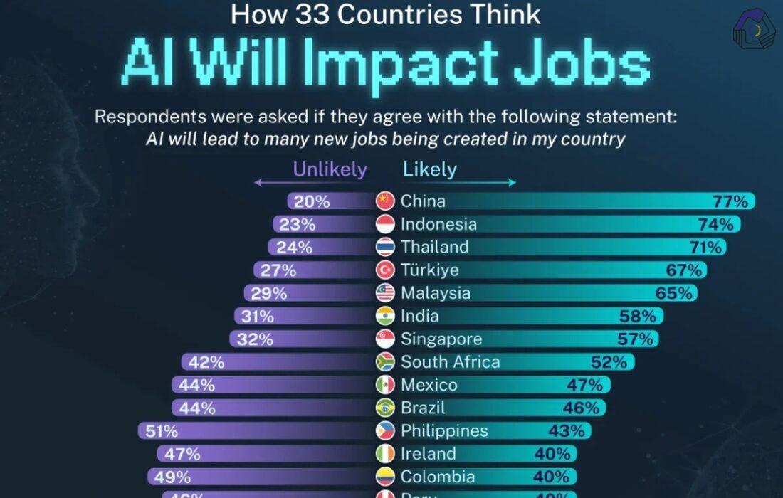 تأثیر هوش مصنوعی بر ایجاد شغل در کشورهای مختلف جهان